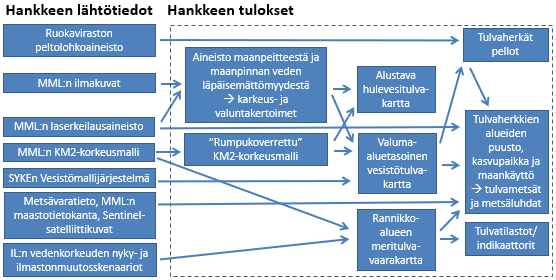 Hankkeessa tuotetaan pintavaluntamallinnusta tarkentamaan KM2-korkeusmallista ns. rumpukorjattu korkeusmallimaski, johon on koverrettu automaattisesti tunnistetut rumpujen paikat sekä aineisto maanpeitteestä ja maanpinnan veden läpäisemättömyydestä. Lähtötietoina ovat Maanmittauslaitoksen ilmakuvat ja laserkeilausaineisto. Näiden sekä SYKEn Vesistömallijärjestelmän avulla laaditaan edelleen yleispiirteinen valuma-aluetasoinen vesistötulvakartoitus koko Suomeen. Edelleen tämän pohjalta tunnistetaan potentiaaliset tulvametsät ja metsäluhdat sekä tulvaherkät pellot. Hankkeessa päivitetään myös alustava hulevesitulvakartta sekä koko Suomen rannikkoalueen meritulvakartoitus.